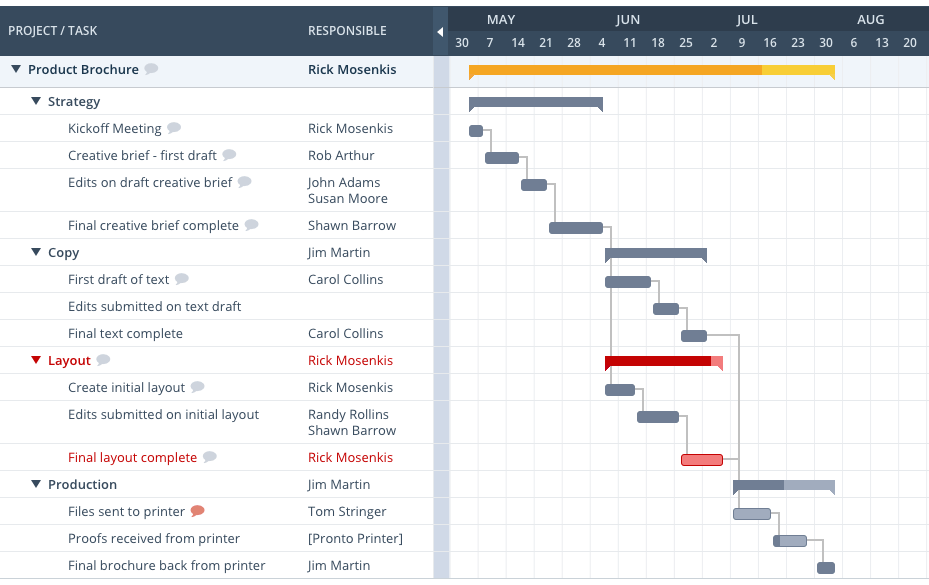 Workzone gantt çizelgesi